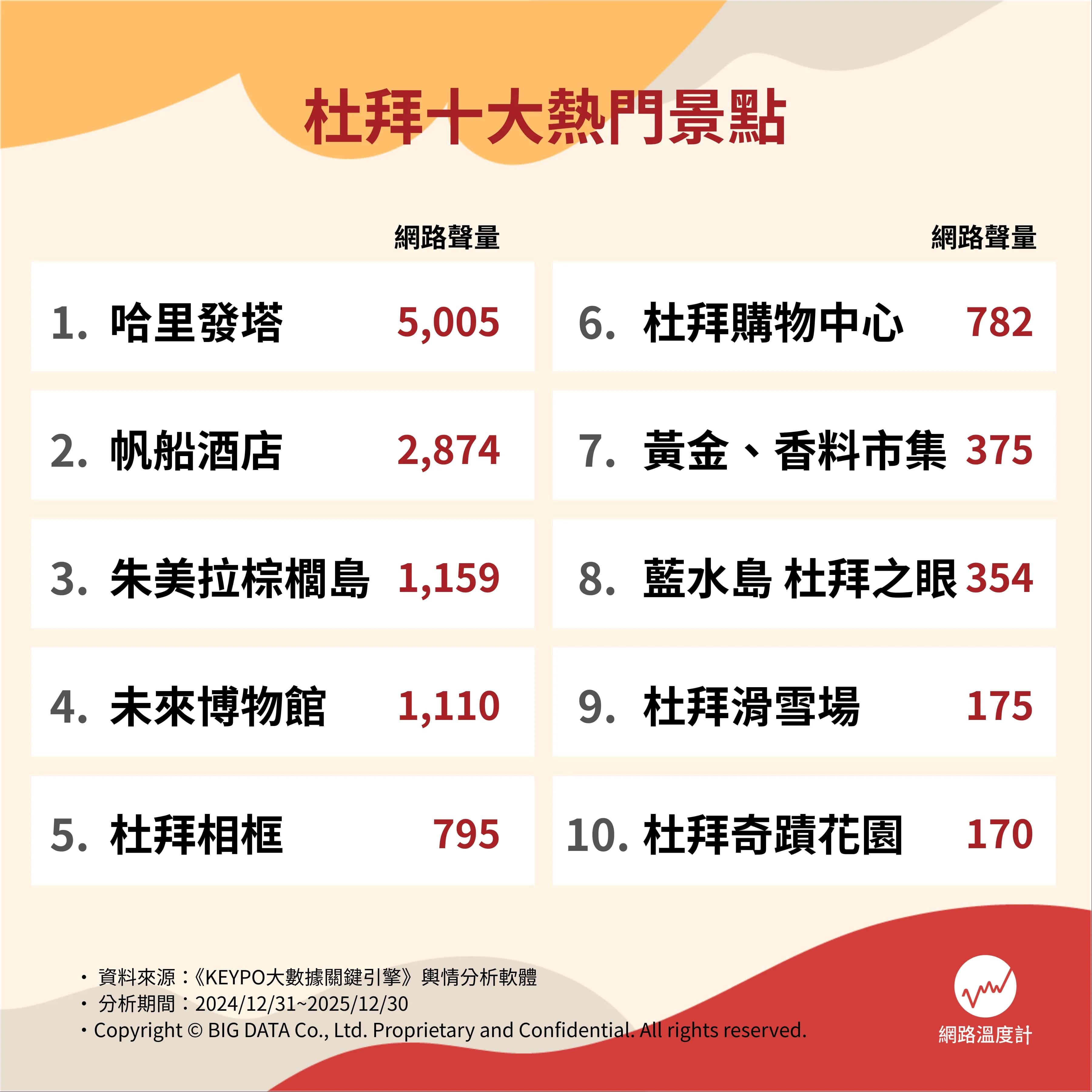 杜拜十大熱門景點網路聲量排行。(圖/網路溫度計)