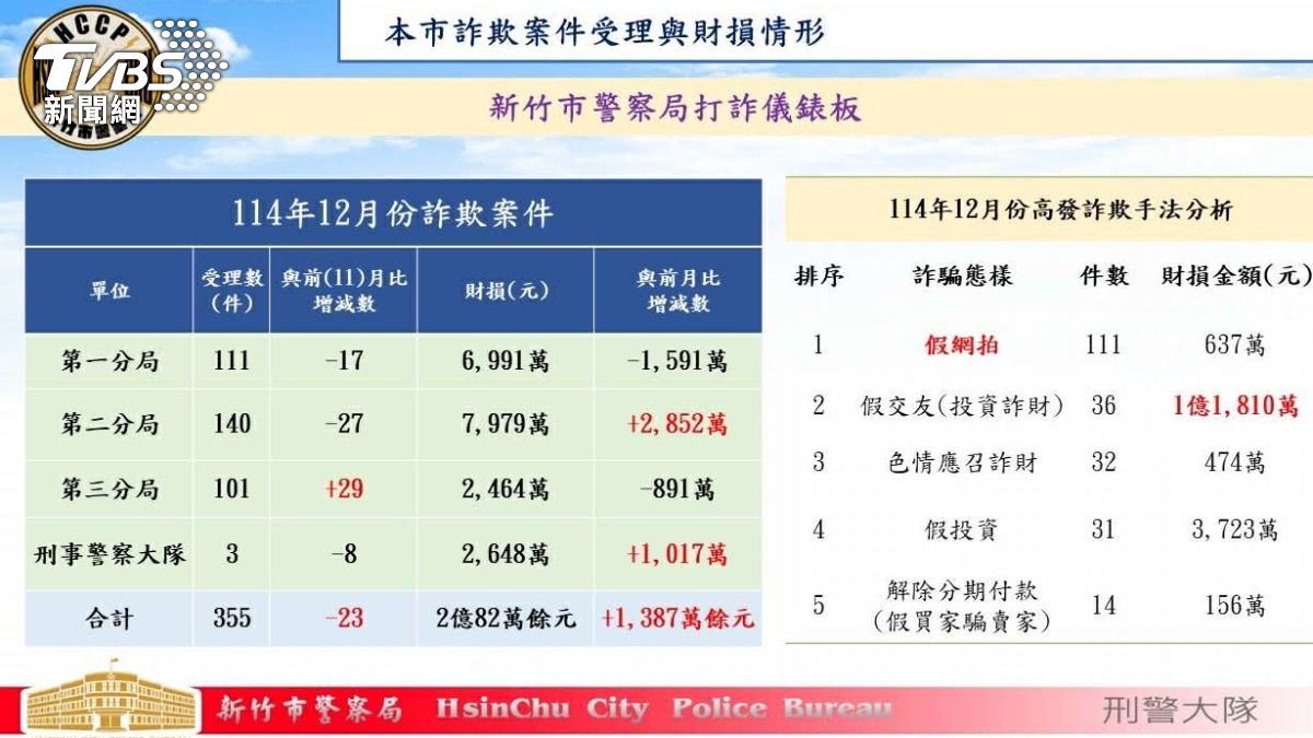 新竹警打詐成效亮眼破跨國外籍車手守住市民荷包成功佳。（圖／新竹市警察局提供）
