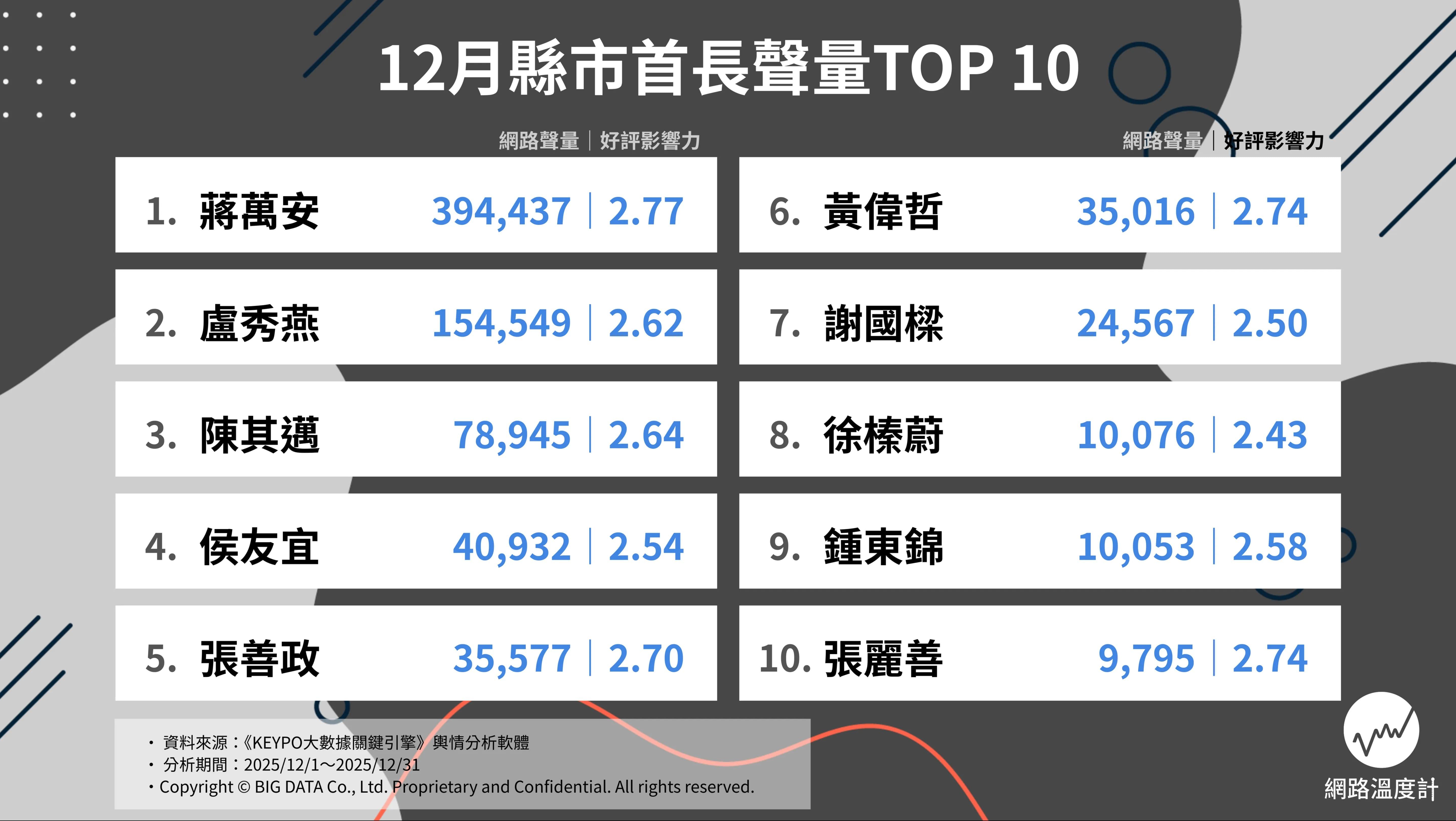 12月縣市首長網路聲量排行。(圖/網路溫度計)