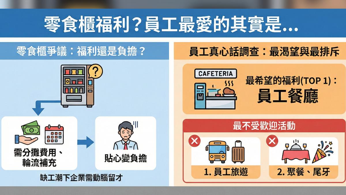 員工最喜歡的福利大調查。(圖/AI)