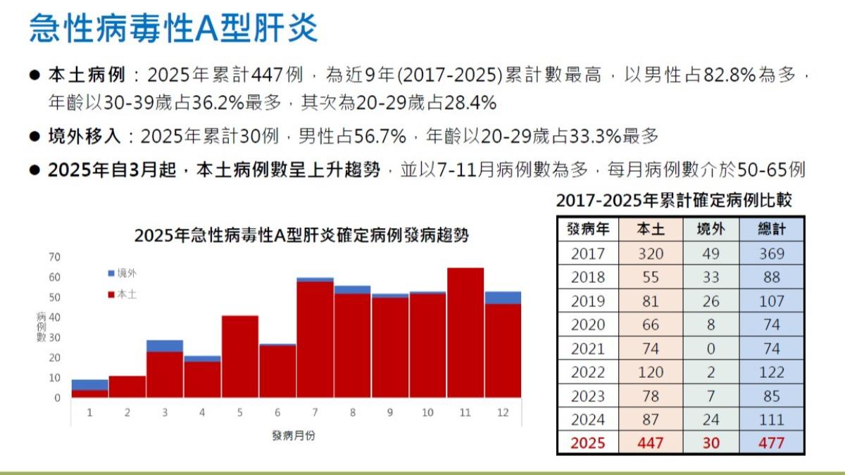 去年A型肝炎確診數，光本土病例就有447例。（圖／CDC提供）