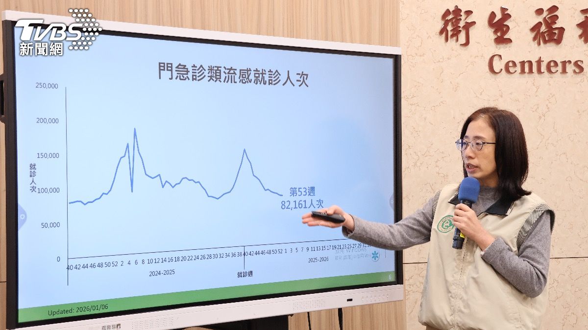 流感單週增11重症「5人死」 H3N2仍在社區流行