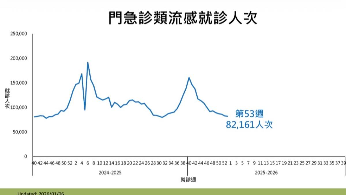 上週流感狀況和前一週差不多。（圖／CDC提供）