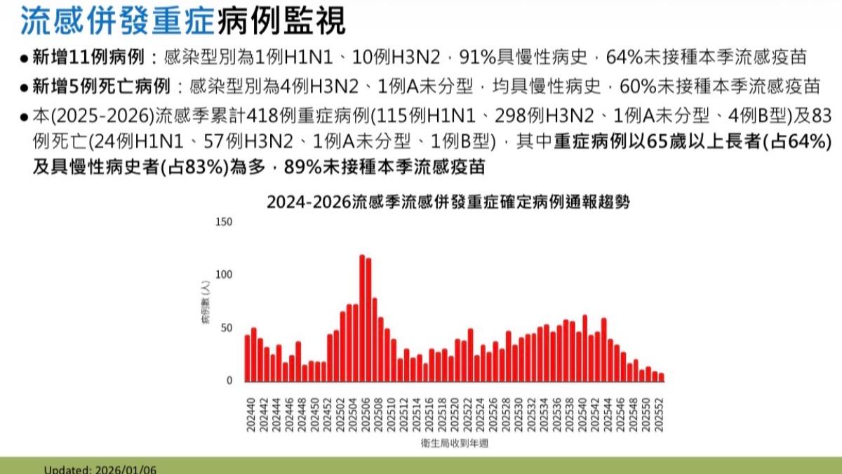 目前流感以H3N2佔多數。（圖／CDC提供）