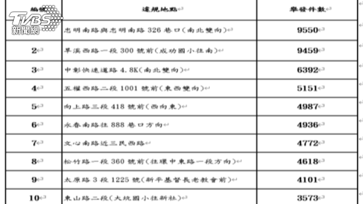 前10大測速照相桿曝。(圖/TVBS)