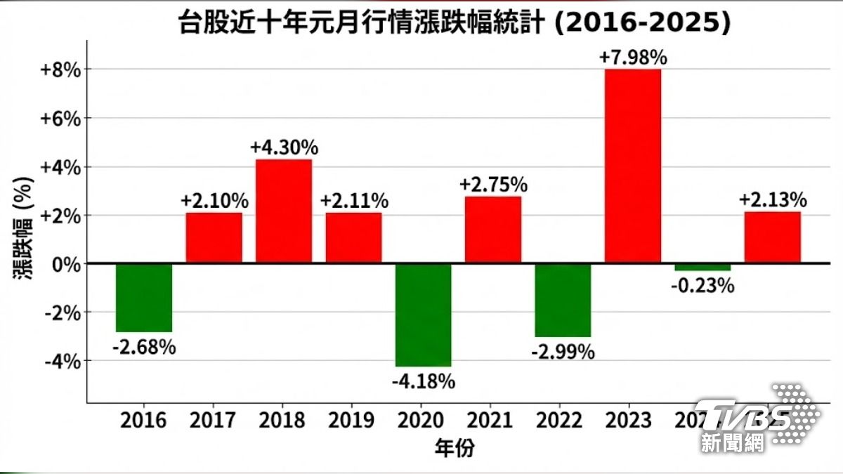 近十年台股元月行情,上漲機率達六成。(圖/TVBS)