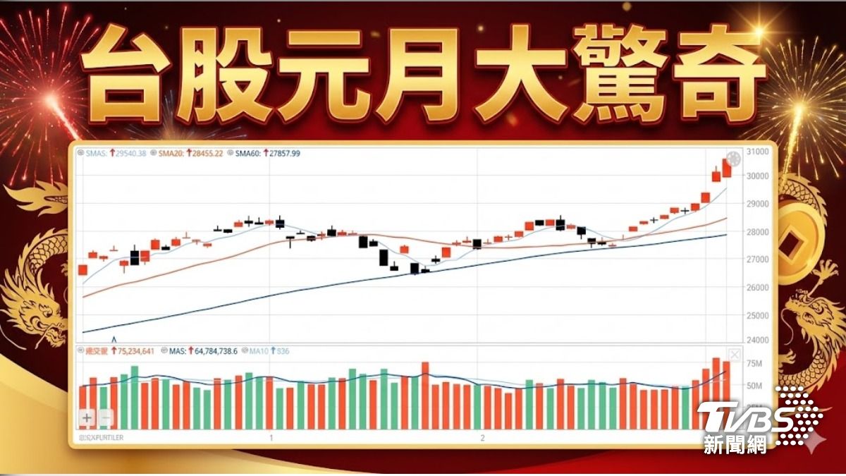 分析／台股四天漲1600點 元月行情還跳更高嗎？
