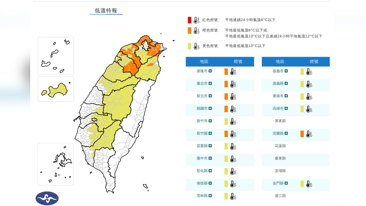 快訊／全台冷爆！17縣市低溫特報　恐10度以下「越晚越冷」