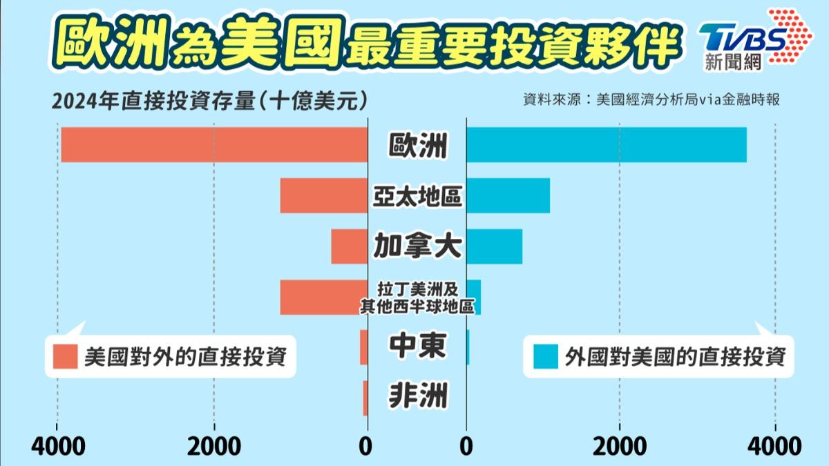 從直接投資結構來看,歐洲仍是美國最重要的資本夥伴。(圖/曾梓倩製)