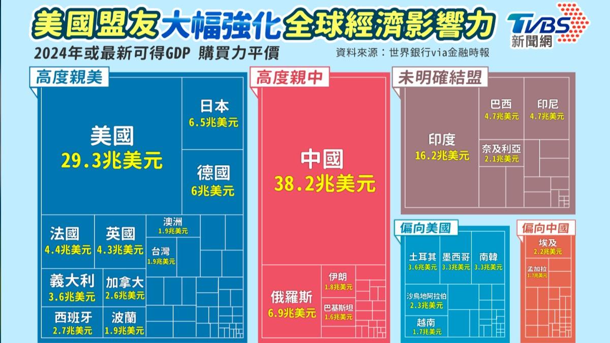 美國的全球經濟影響力也並非僅由自身規模撐起,而是深深建立在盟友體系之上。(圖/曾梓倩製)