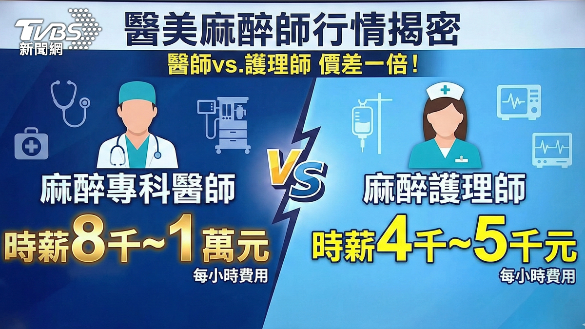 醫美麻醉師行情。(圖/TVBS)
