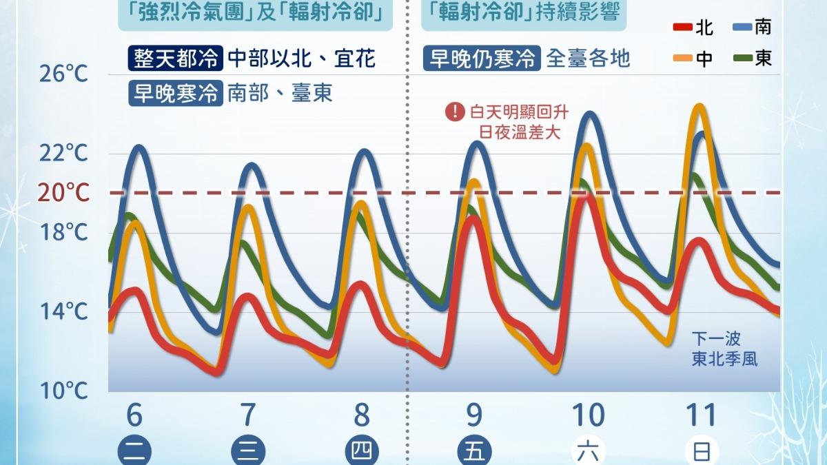 天氣/連3波大降溫!強烈大陸冷氣團+輻射冷卻 1地急凍剩6度