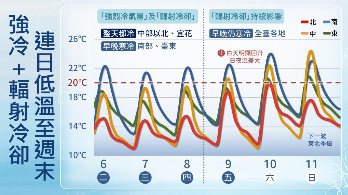 天氣/強烈冷氣團+輻射冷卻夾擊!6縣市「非常寒冷」恐探6度 凍到明晚