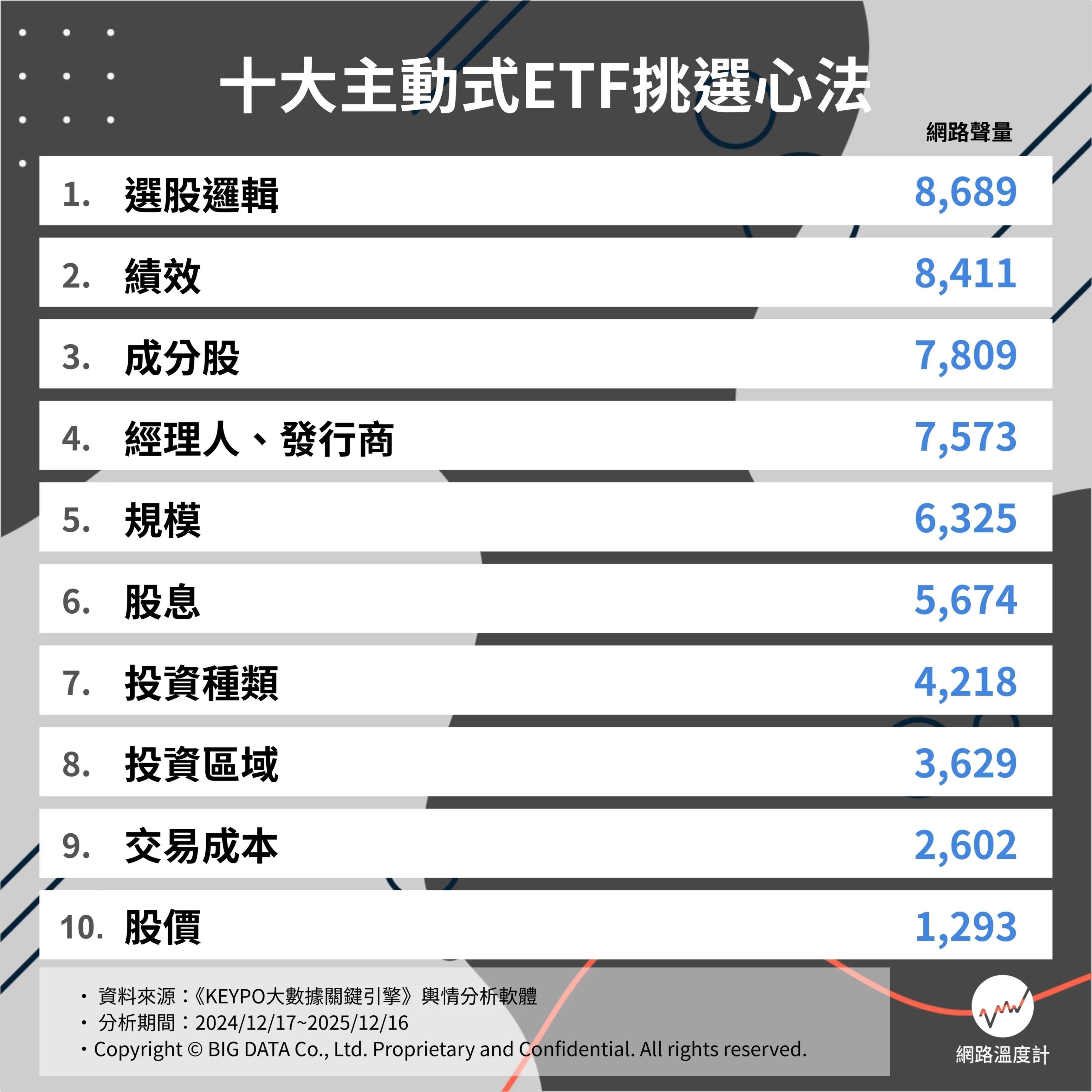 十大主動式ETF挑選心法。(圖/網路溫度計)