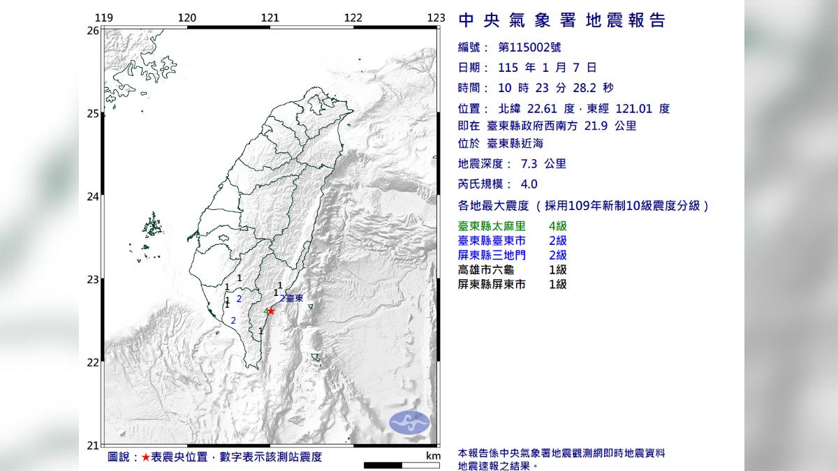 快訊/地牛翻身!10:23台東地震 3縣市有感「最大震度4級」