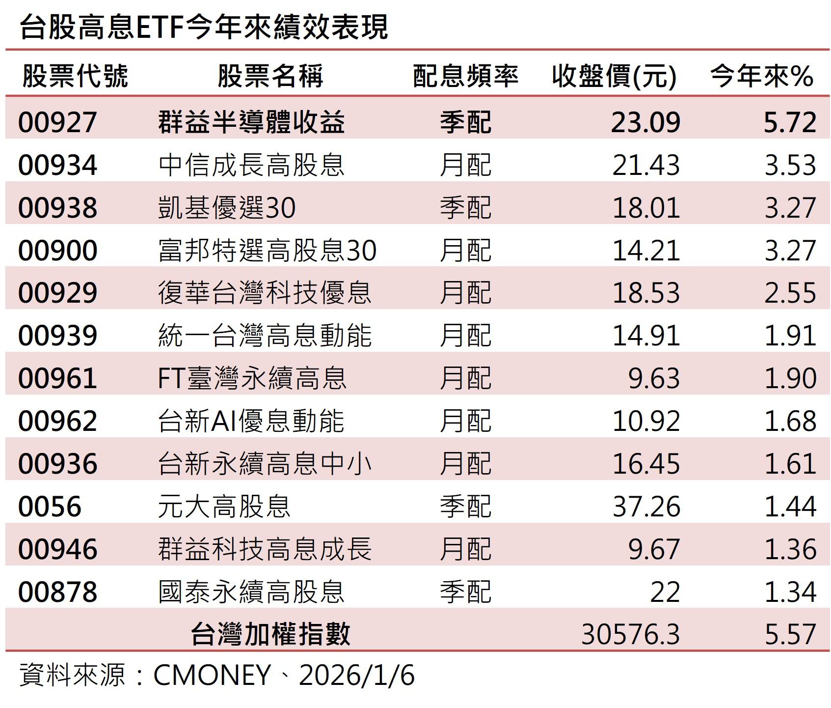 台股高息ETF今年以來績效表現。(資料來源/Cmoney)