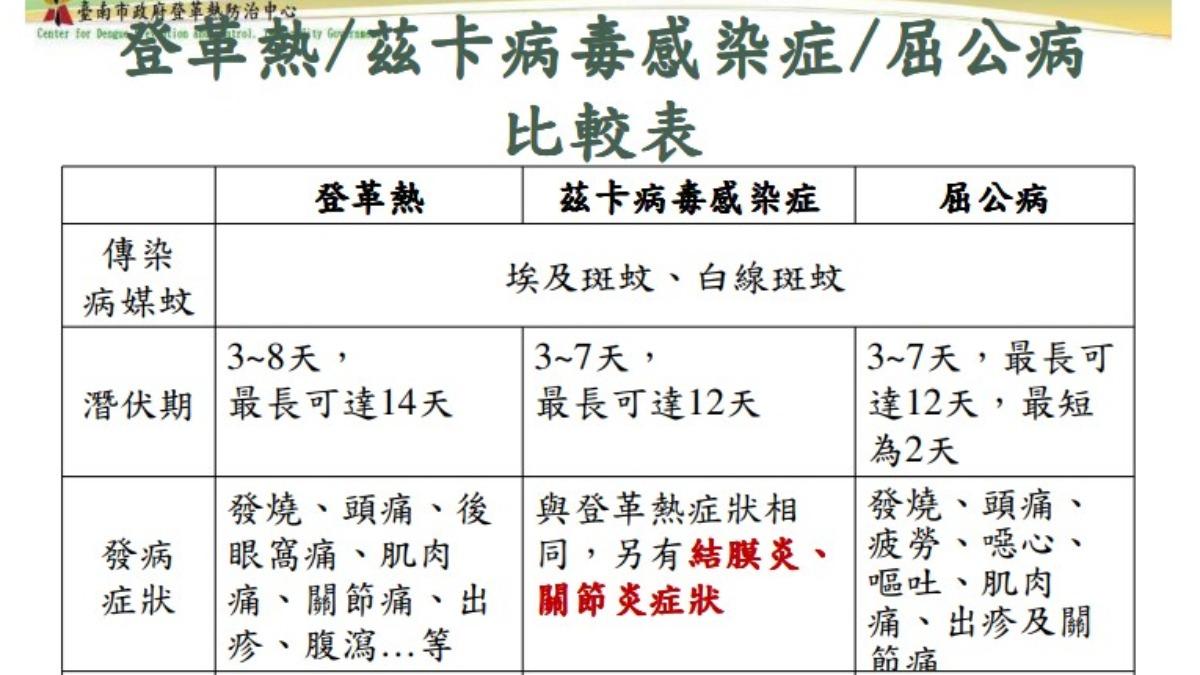 屈公病初期症狀與登革熱、茲卡病毒感染相似。（圖／翻攝自台南市衛生局）