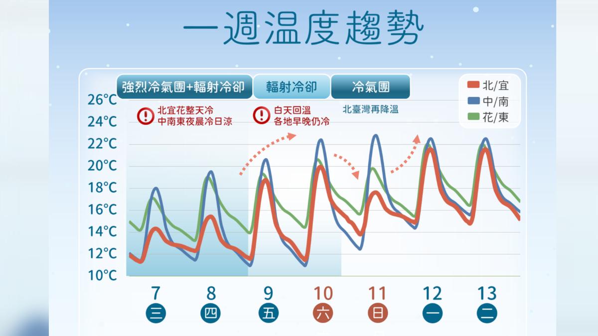 天氣/冷吱吱!今北部高溫僅15度 兩波冷氣團接力、下周一回暖