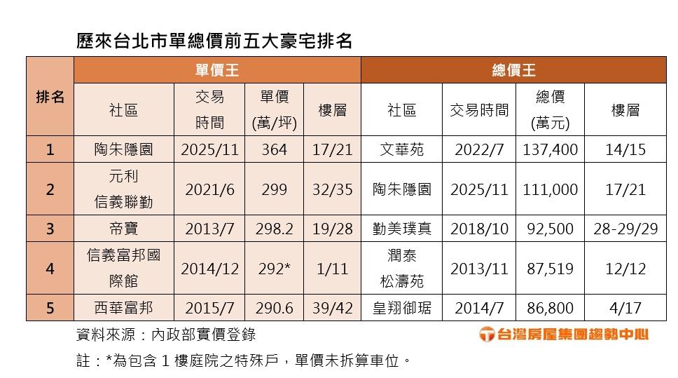 歷來台北市單、總價前五大豪宅排名。(圖/台灣房屋提供)