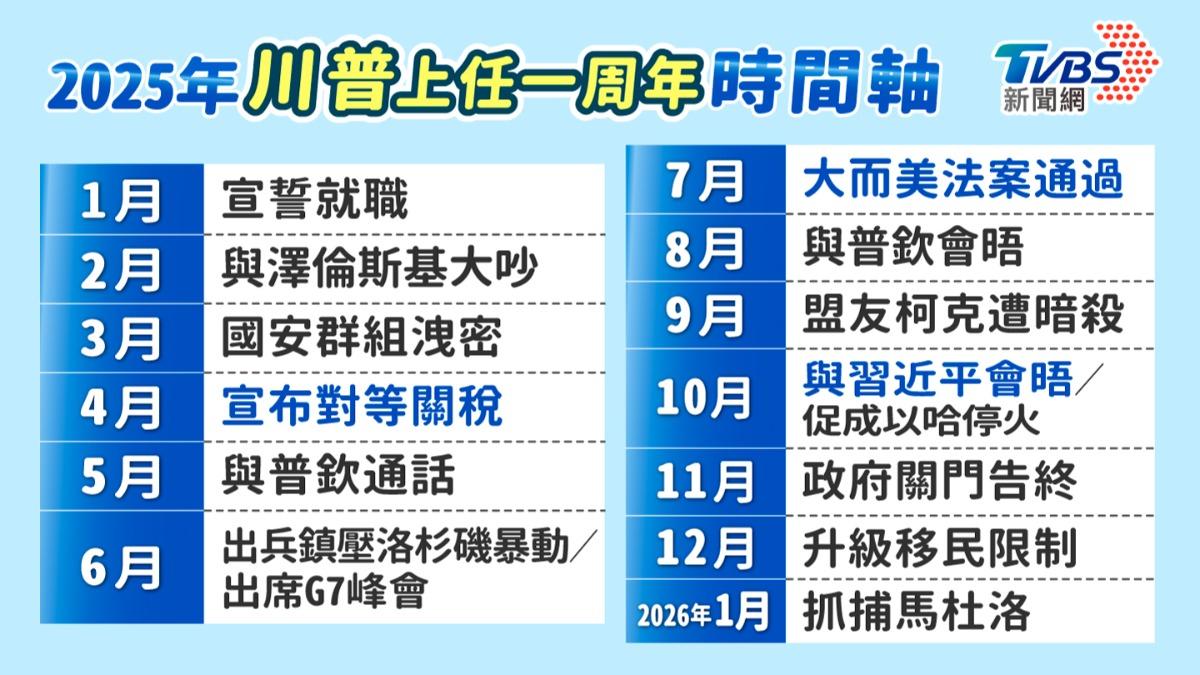 川普第2任期第1年的時間軸。(圖/曾梓倩製)