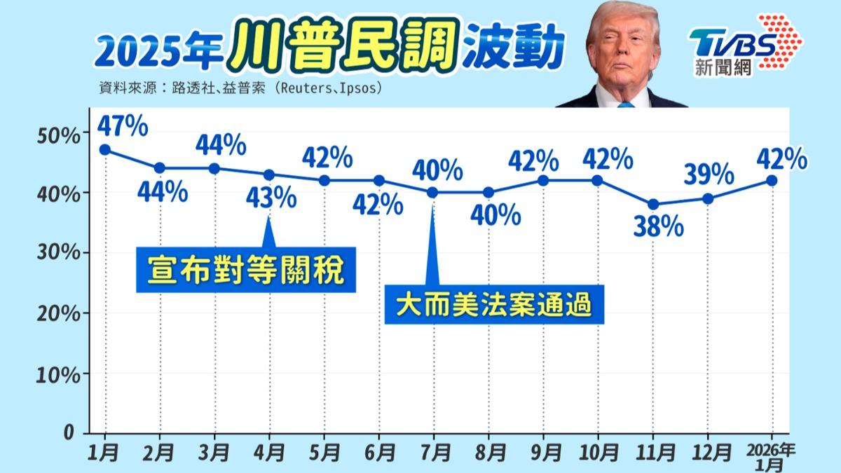 川普第2任期第1年的民調波動。(圖/曾梓倩製)