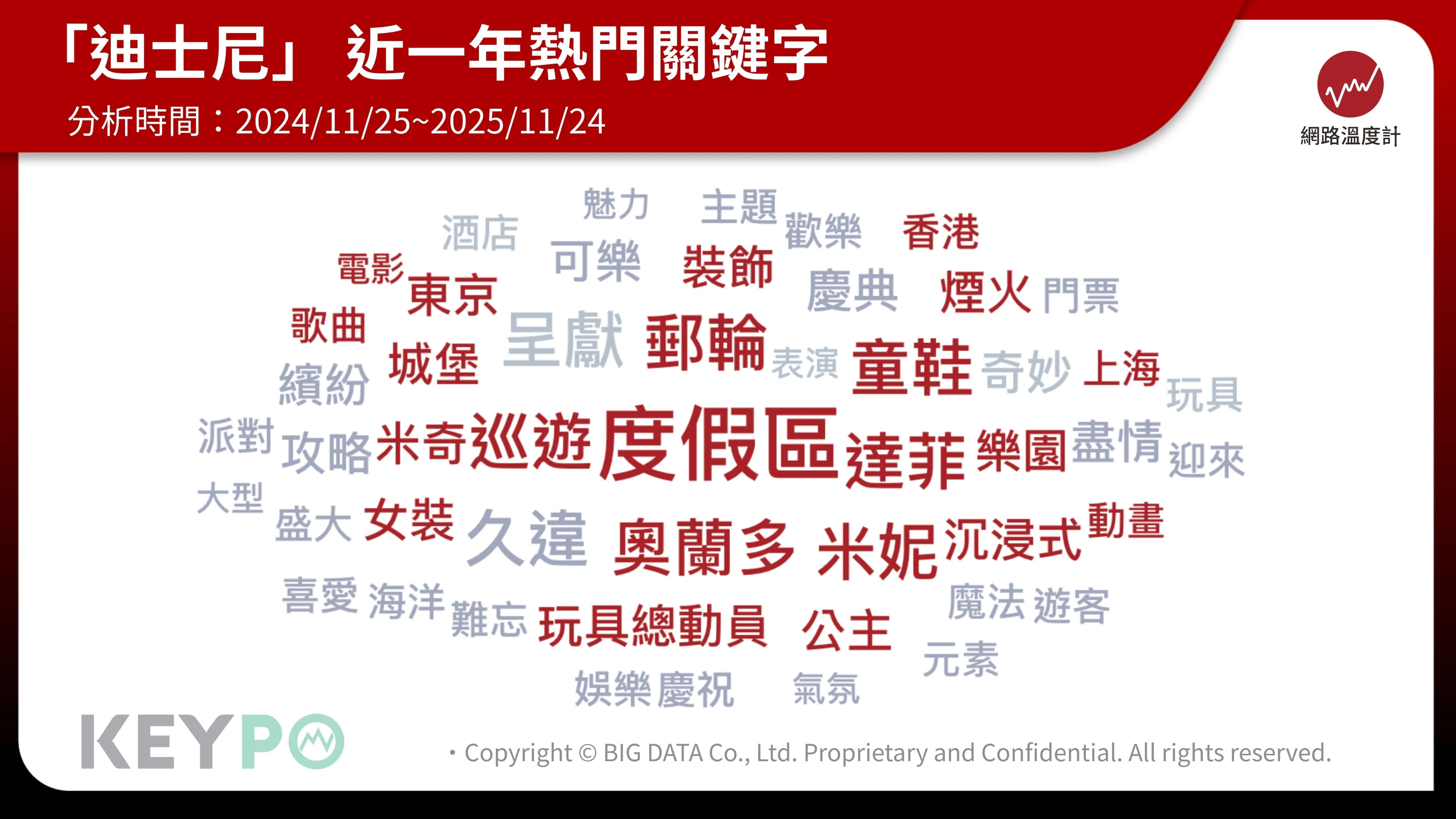「迪士尼」近一年熱門關鍵字。(圖/網路溫度計提供)
