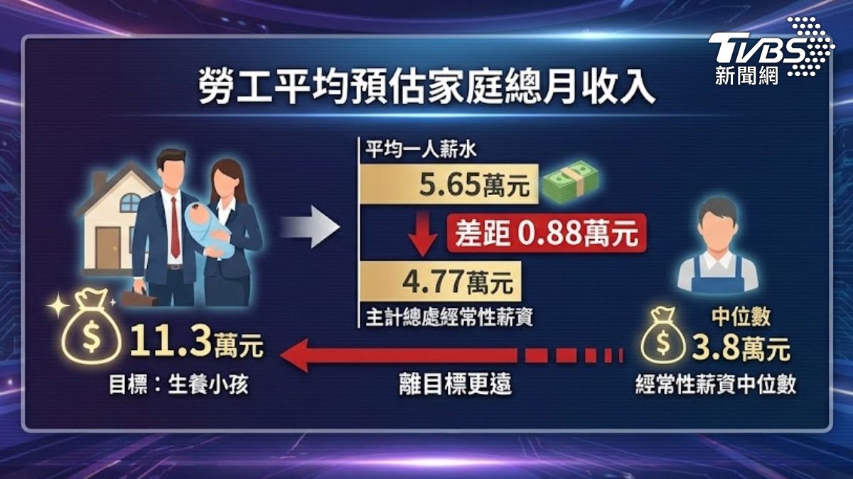 勞工平均預估家庭總月收入 (圖/TVBS)