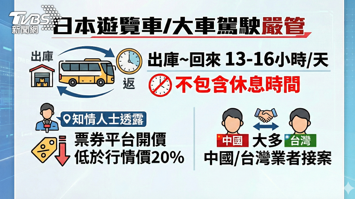日本對於遊覽車司機、大車駕駛都有嚴格規範。（圖／AI製圖）