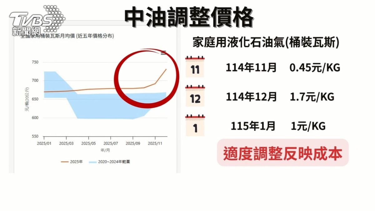 中油在11月就回應，由於已經凍漲4年，為「調整反映成本」才漲價。（圖／TVBS）