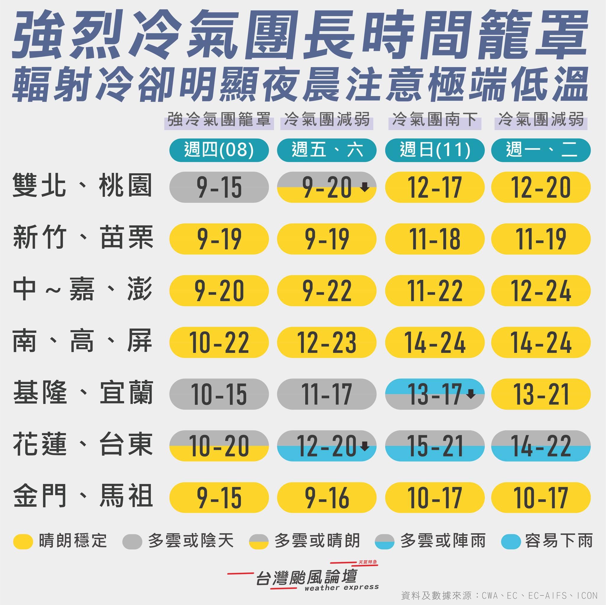 天氣-今天天氣-一週天氣-氣象預報-降雨機率-明天天氣-寒流來襲