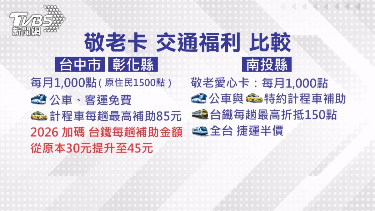 中部敬老卡福利整理!台鐵補助將加碼。(圖/TVBS)