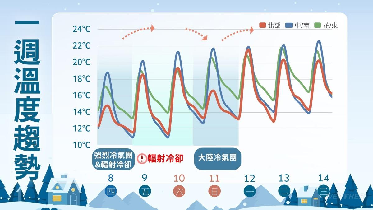 一週溫度變化。(圖/TVBS)