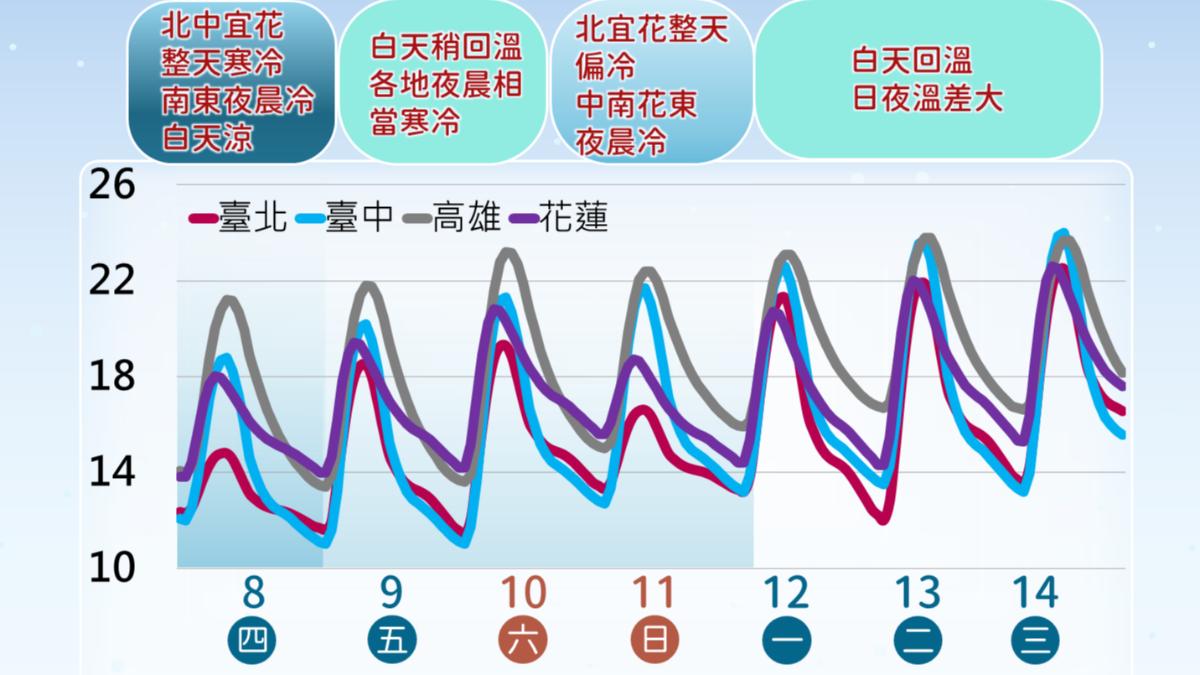 天氣/下波冷空氣殺到「溫差破10度」 水氣衝台灣雨區一圖看