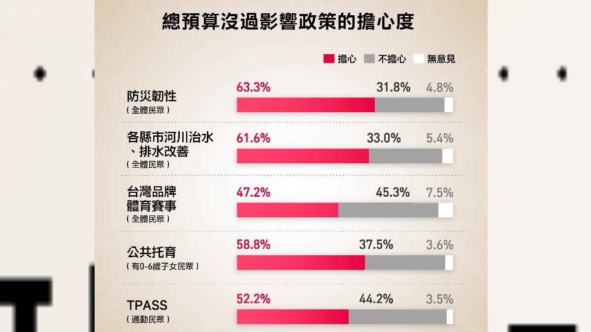 民進黨公布由黨內民調中心執行的民調,顯示民眾憂心的政策項目。(圖/民進黨提供)