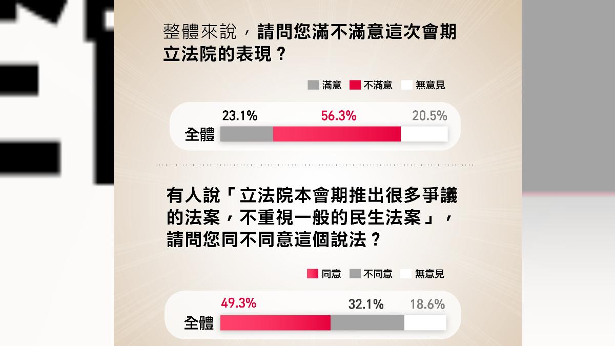 民進黨民調揭過半民眾不滿立院本會期表現。(圖/民進黨提供)