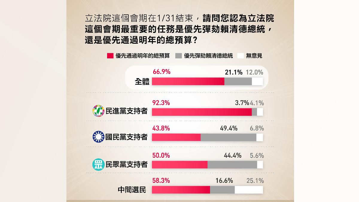 民進黨民調顯示,藍白支持者對立院是否彈劾賴清德仍有歧異。(圖/民進黨提供)