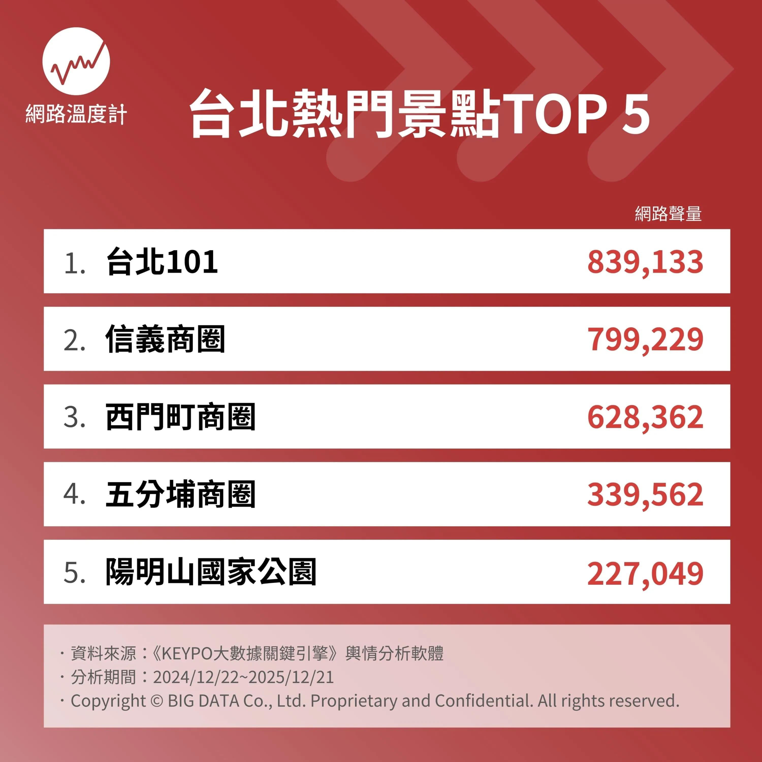 台北熱門景點Top５。（圖／網路溫度計提供）
