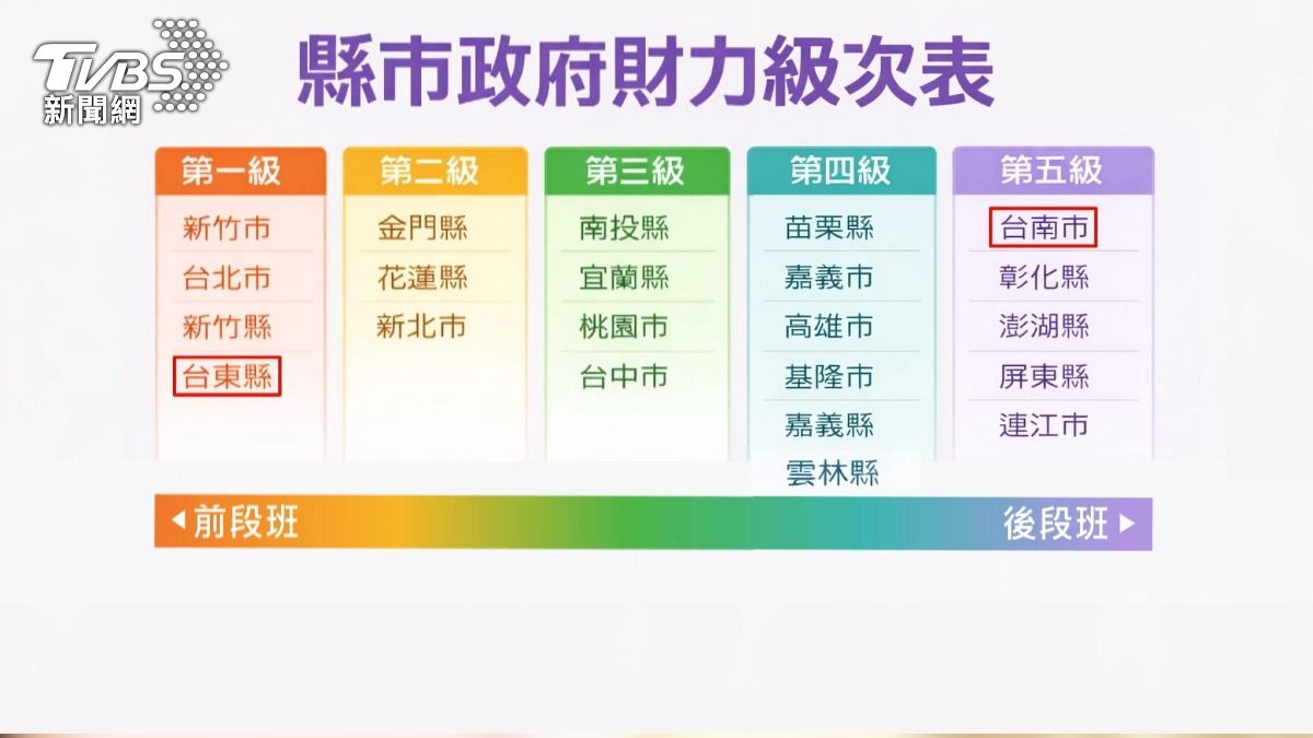 財力級次大翻轉!台南連降2級墊底,台東竟與台北並列第一。(圖/TVBS)