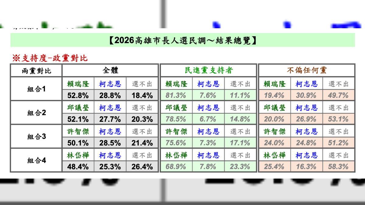 民進黨高雄市長最新內參民調曝光。(圖/讀者提供)