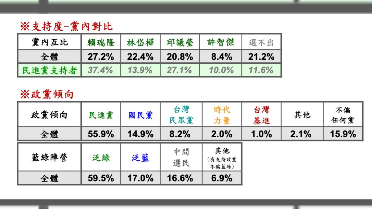 在黨內互比方面,賴瑞隆仍領先,但與其他3人拉開差距。(圖/讀者提供)