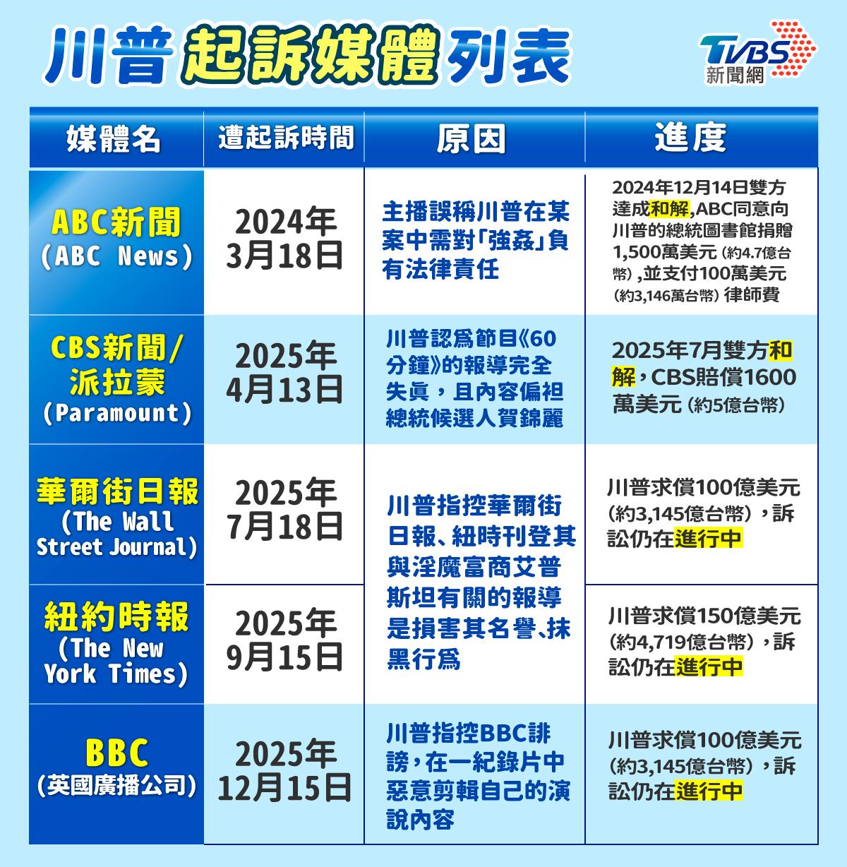 川普近年起訴多間新聞媒體。（圖／曾梓倩）