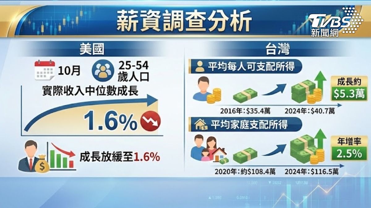 薪資調查分析 (圖/TVBS)