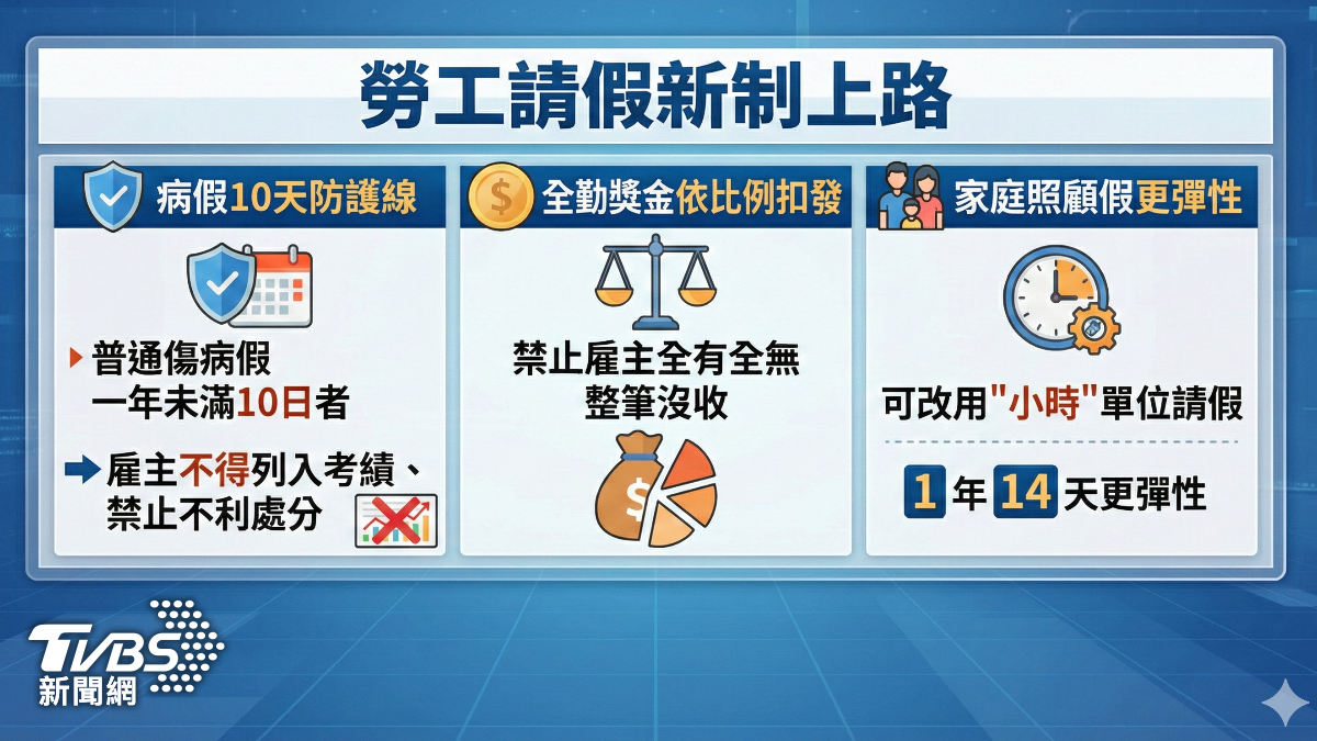 2026勞工請假新制上路。(圖/Gemini)