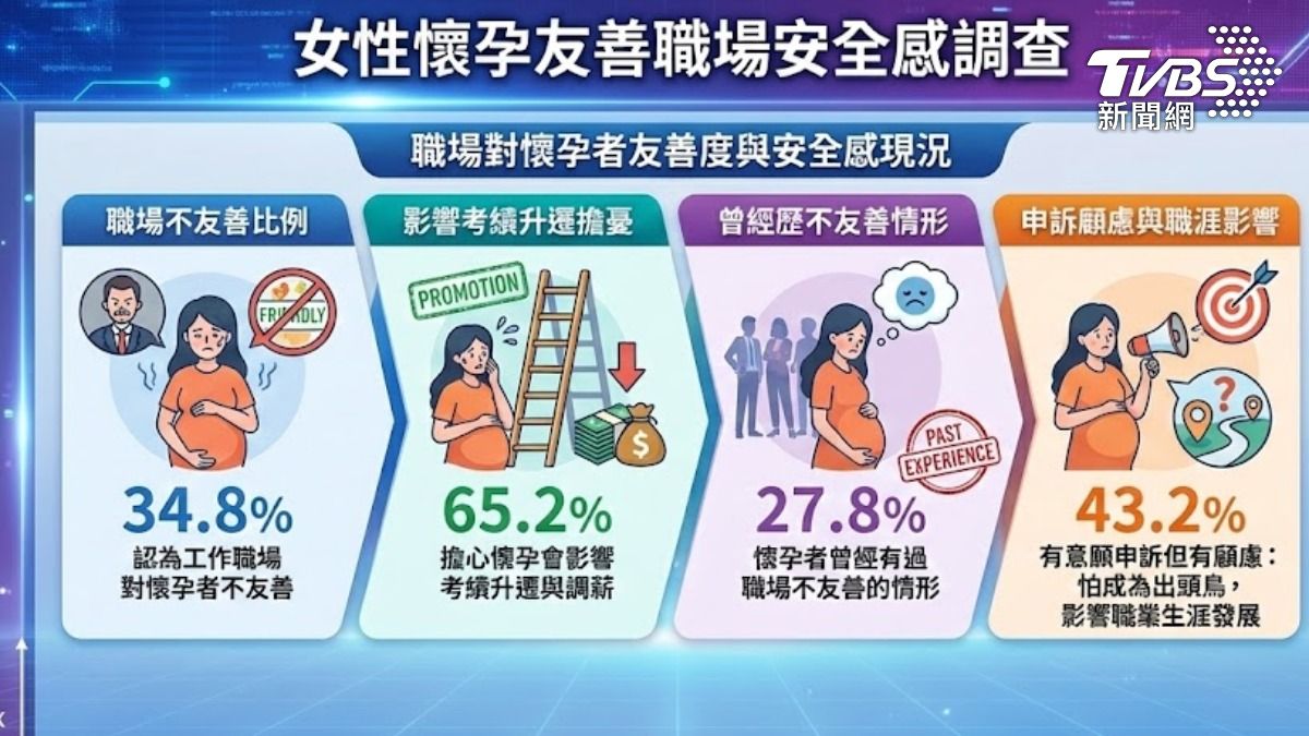 女性懷孕職場調查 (圖/TVBS)