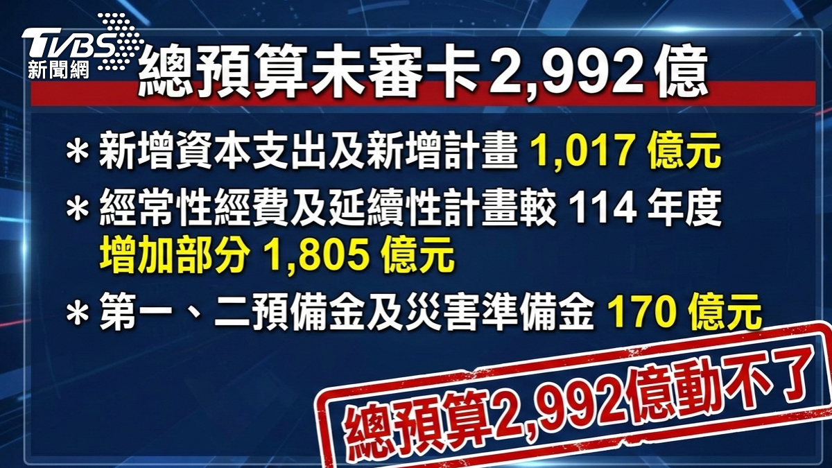 總預算未審卡2992億元。(圖/TVBS)