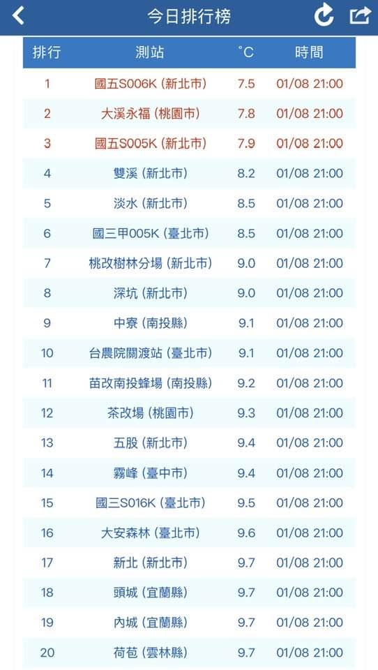 8日晚間平地低溫。(圖/翻攝鄭明典臉書)