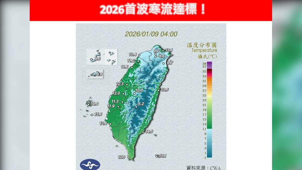 天氣／急凍剩5度！首波寒流報到　林得恩：最冷時段還沒完