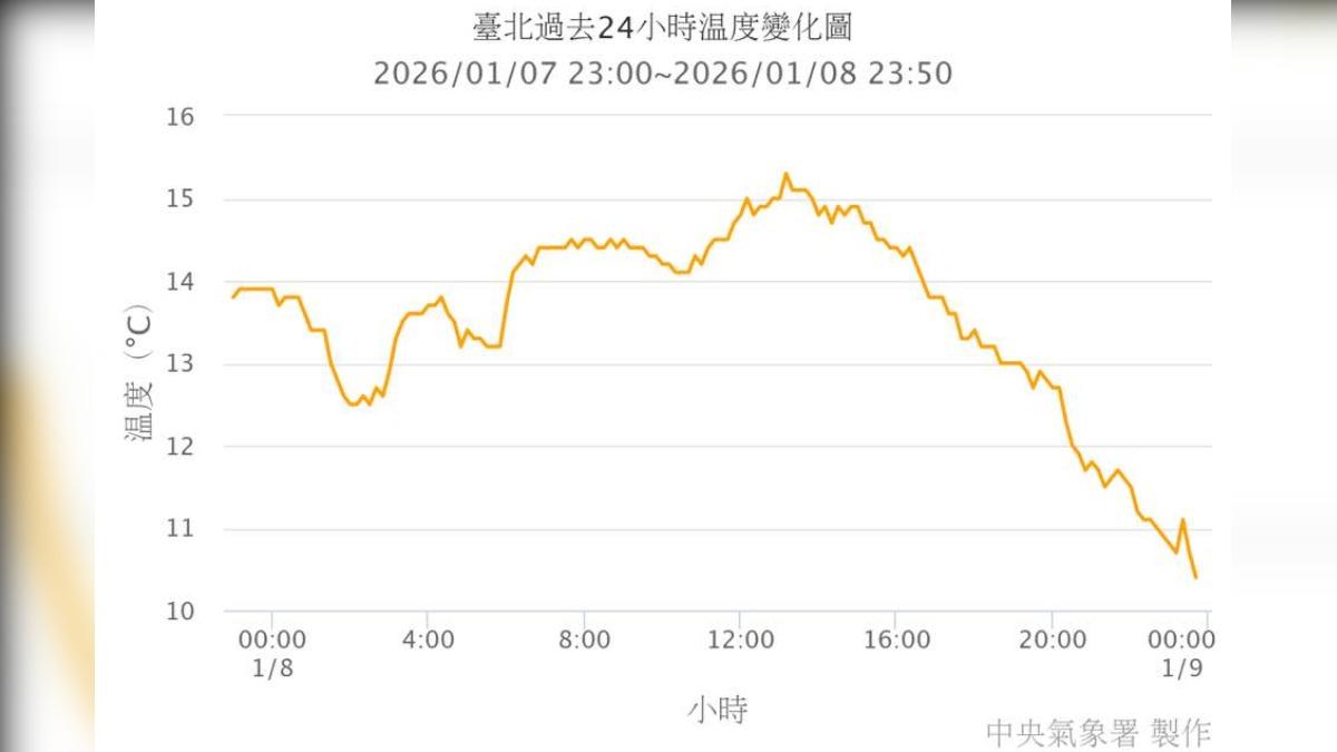 天氣／寒流達標「北台非常冷」！鄭明典：低溫區晚點出門