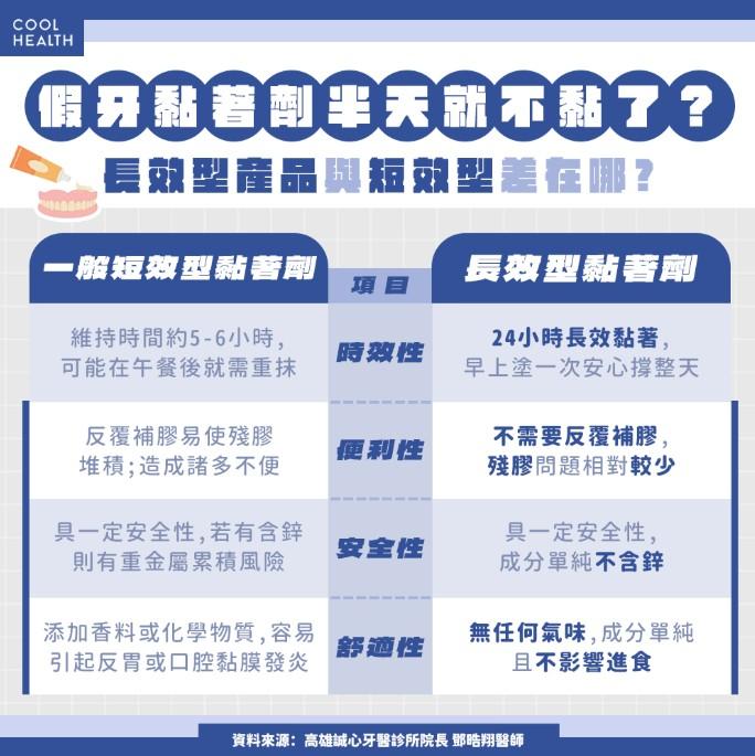 不同假牙黏著劑的差別。（圖／潮健康提供）