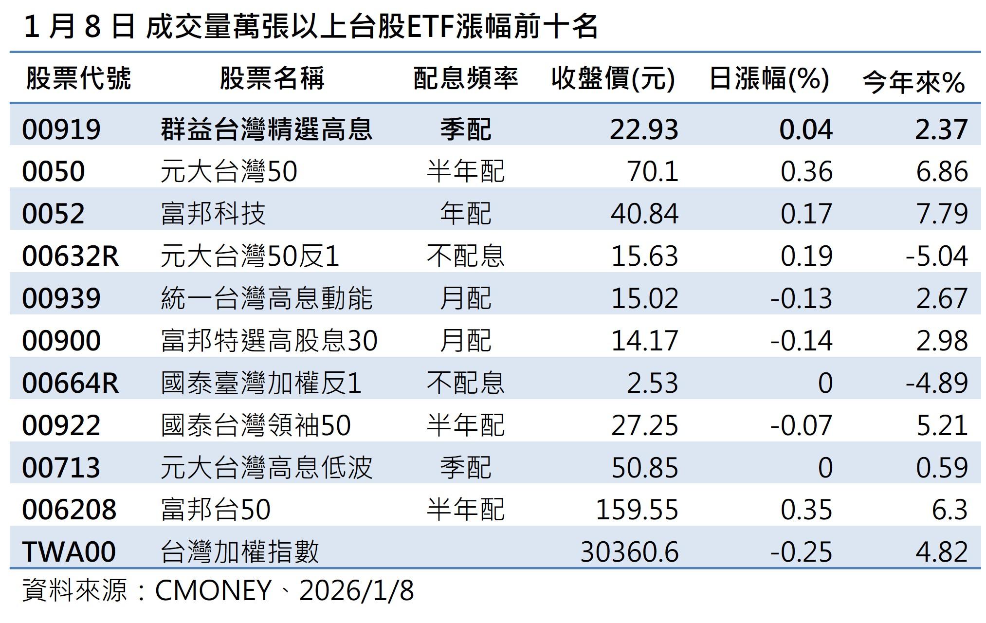 1月8日成交量萬張以上台股ETF漲幅前十名。(資料來源/CMoney)